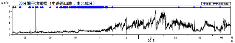 火山性微動の30分間平均振幅