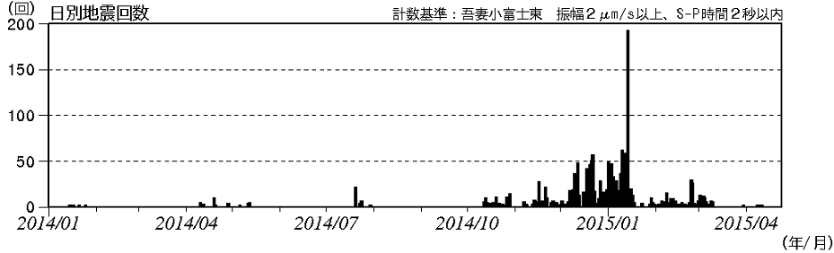 火山性地震の発生状況