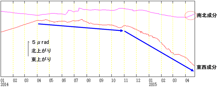 浄土平観測点での傾斜変動