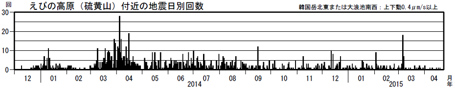 火山性地震の日別回数
