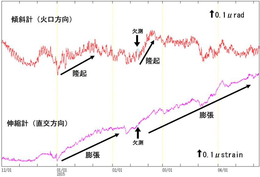 有村観測坑道の傾斜変動と伸縮変動