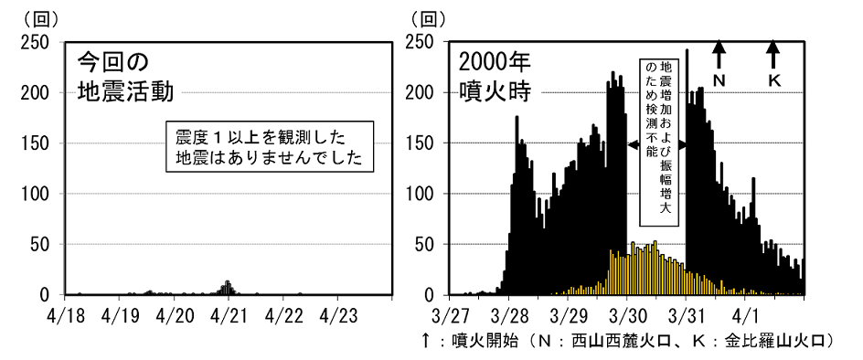 火山性地震の発生状況