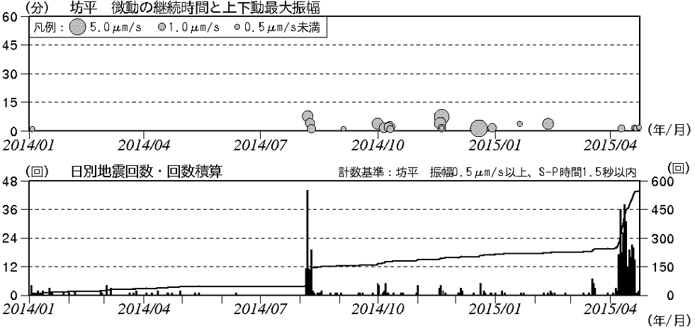 火山性地震の発生状況