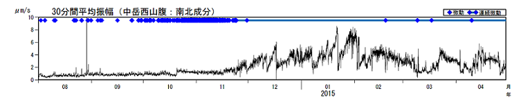 火山性微動の30分間平均振幅