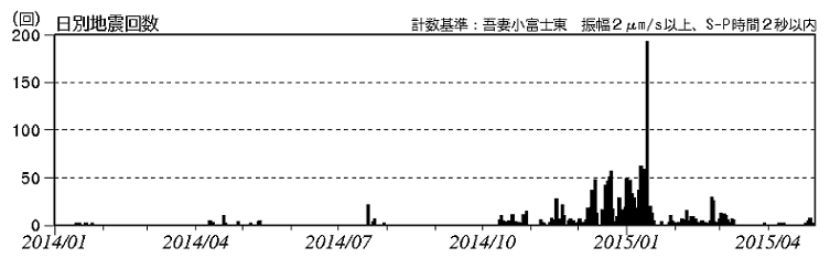 火山性地震の発生状況