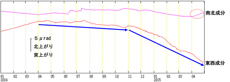 浄土平観測点での傾斜変動