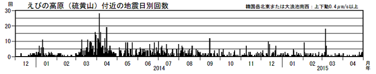 火山性地震の日別回数
