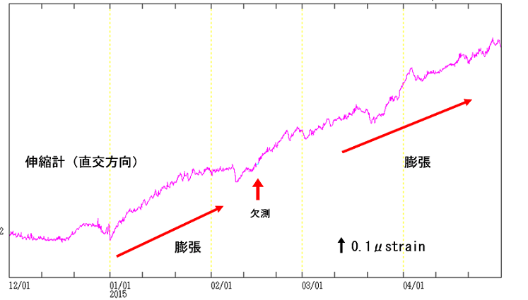 有村観測坑道の伸縮変動