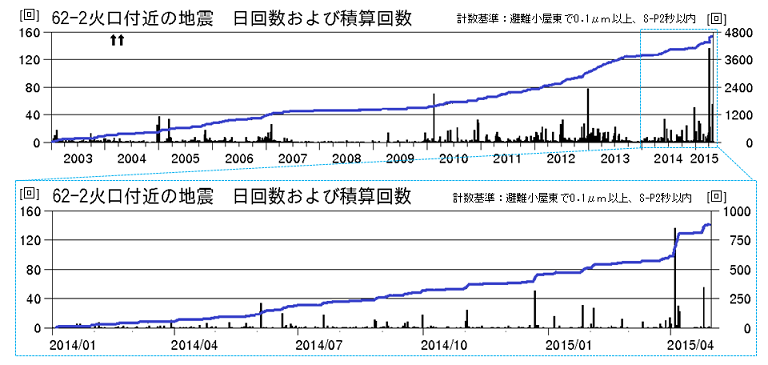 火山性地震の発生状況