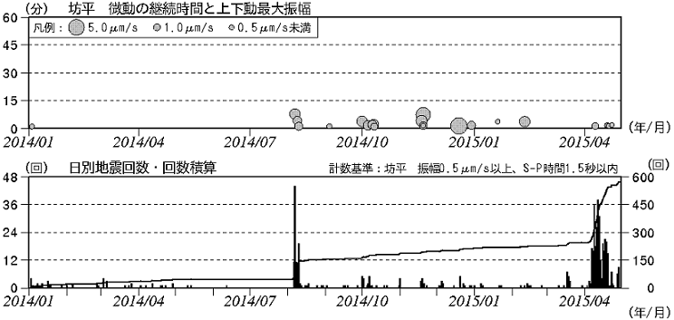 火山性地震の発生状況