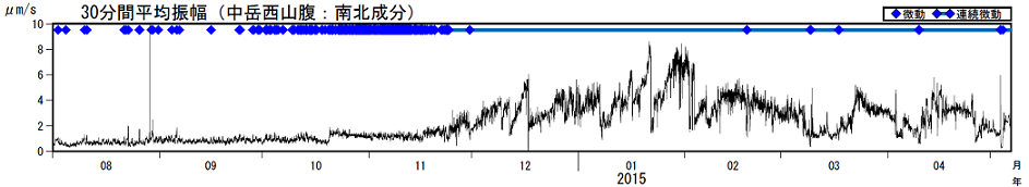 火山性微動の30分間平均振幅