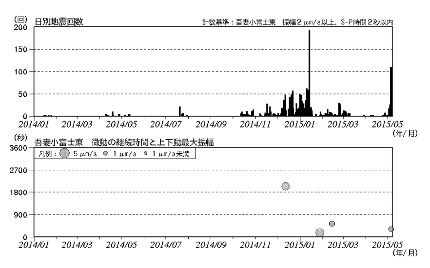 火山性地震の発生状況