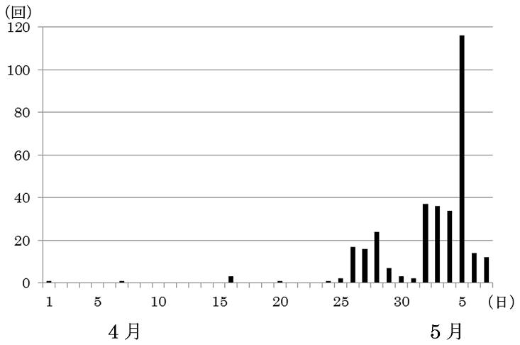 火山性地震の日別回数