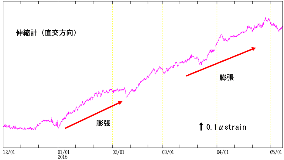 有村観測坑道の伸縮変動