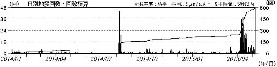 火山性地震の発生状況