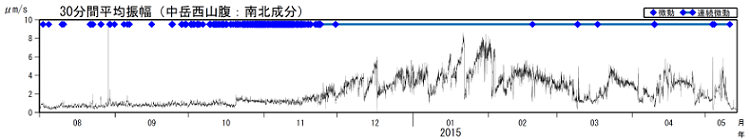 火山性微動の30分間平均振幅