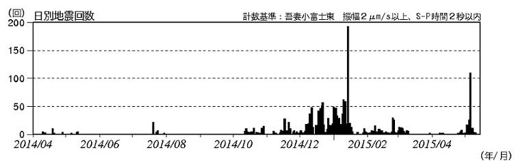 火山性地震の発生状況