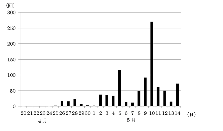 火山性地震の日別回数