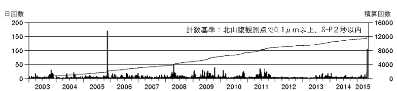 火山性地震の発生状況