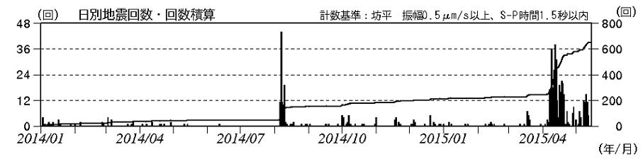 火山性地震の発生状況