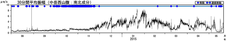 火山性微動の30分間平均振幅