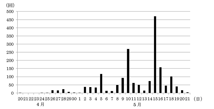 火山性地震の日別回数