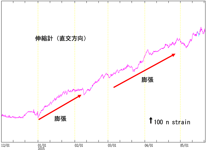 有村観測坑道の伸縮変動