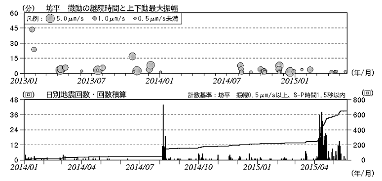 火山性地震の発生状況