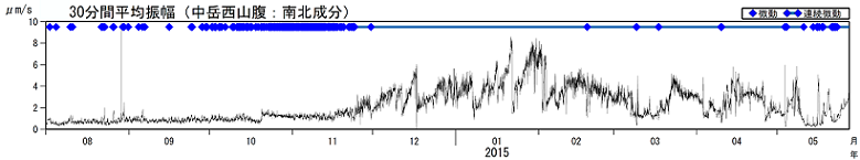 火山性微動の30分間平均振幅