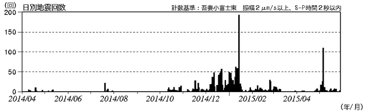 火山性地震の発生状況