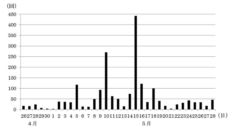 火山性地震の日別回数