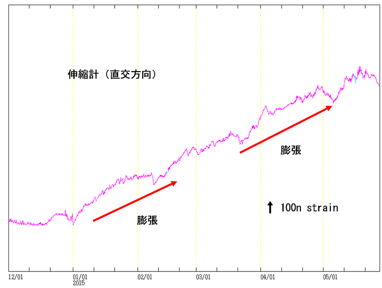有村観測坑道の伸縮変動
