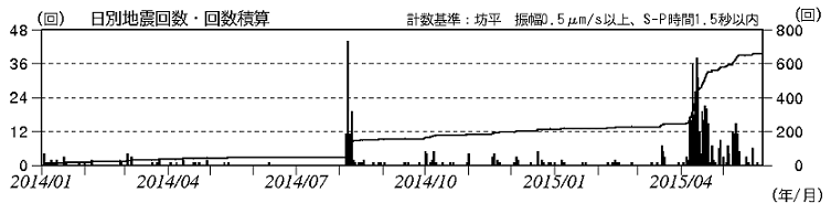 火山性地震の発生状況