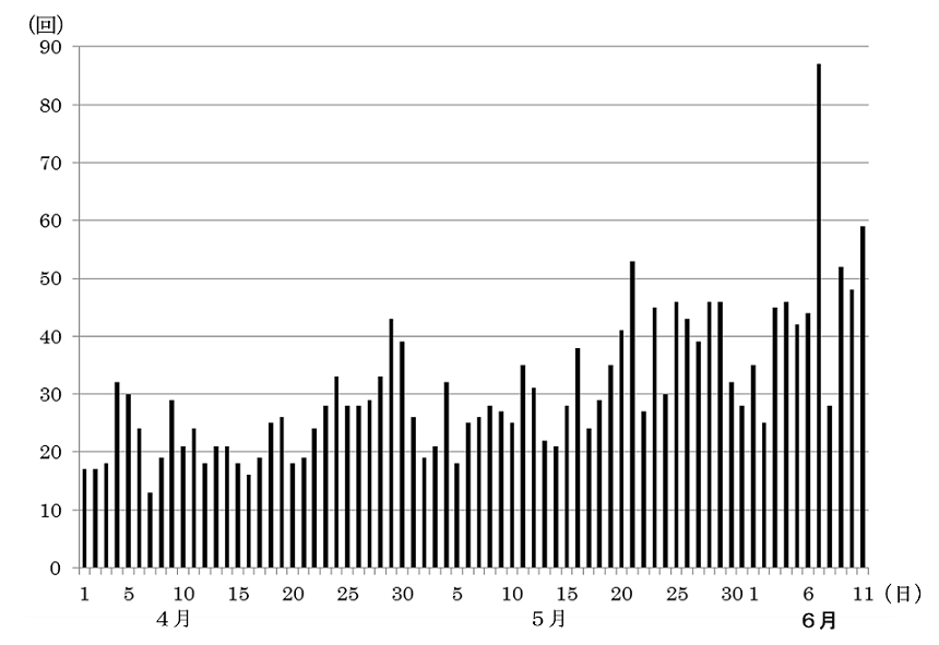 火山性地震の発生状況