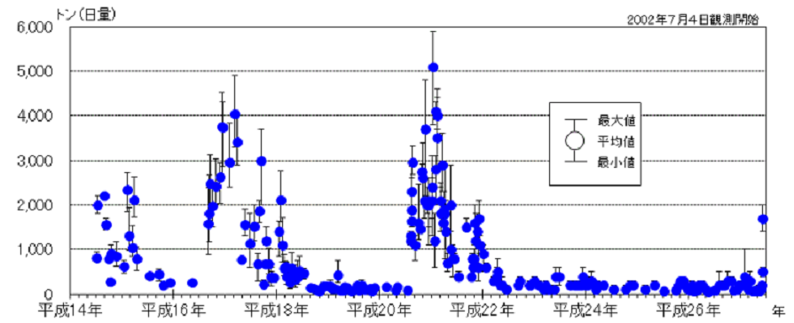 二酸化硫黄放出量
