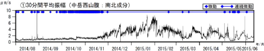 火山性微動の30分間平均振幅