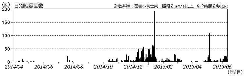 火山性地震の発生状況