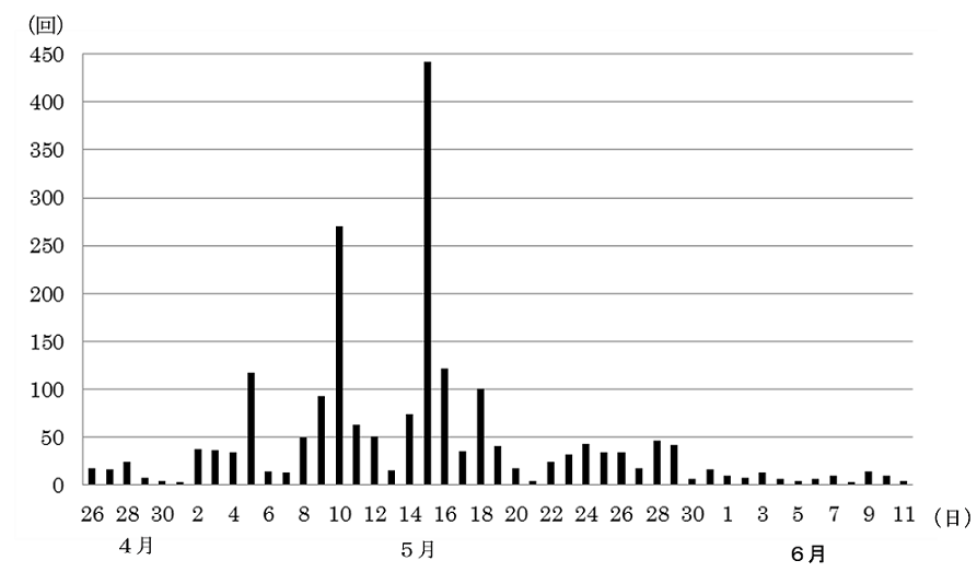 火山性地震の日別回数