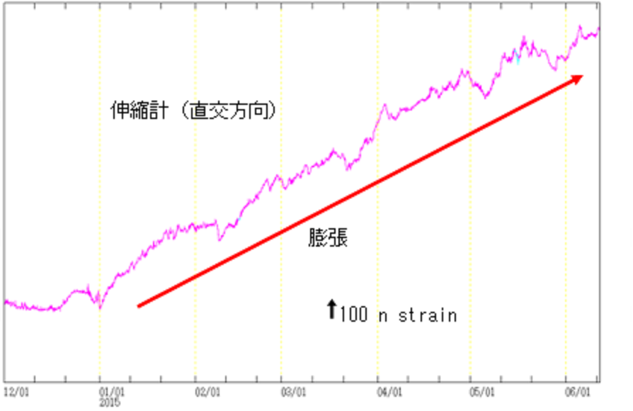 有村観測坑道の伸縮変動