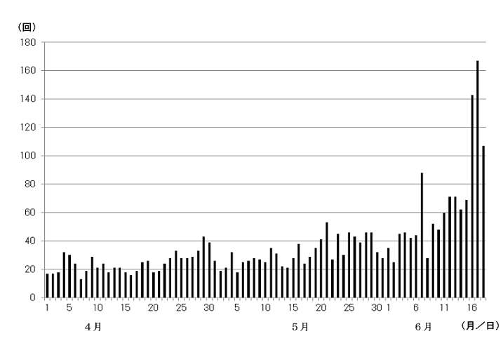 火山性地震の発生状況