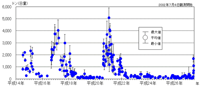 二酸化硫黄放出量