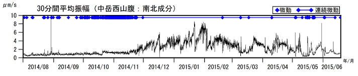 火山性微動の30分間平均振幅