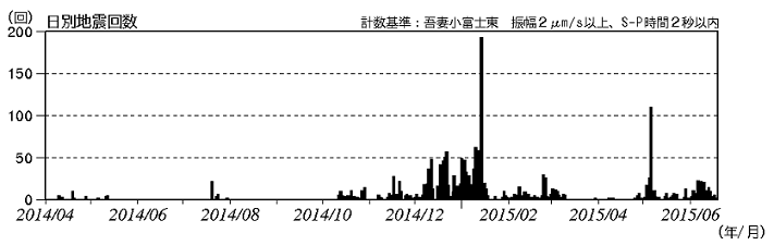 火山性地震の発生状況