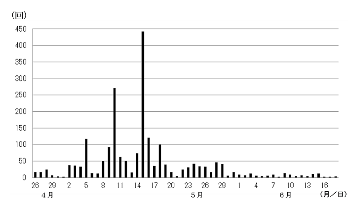 火山性地震の日別回数