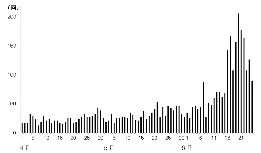 火山性地震の発生状況