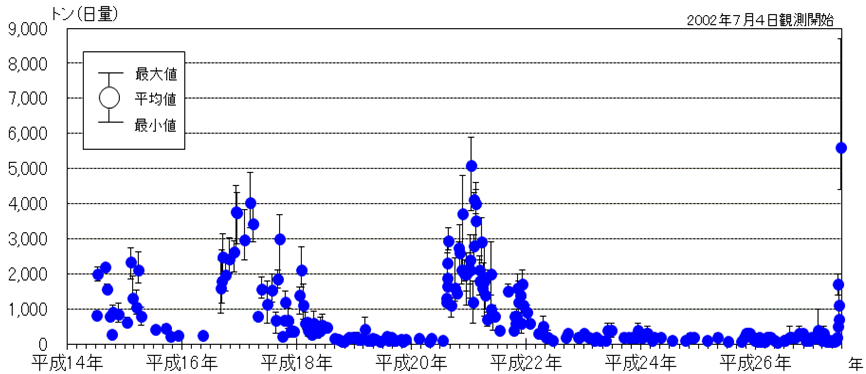 二酸化硫黄放出量