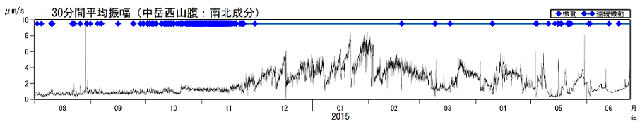 火山性微動の30分間平均振幅