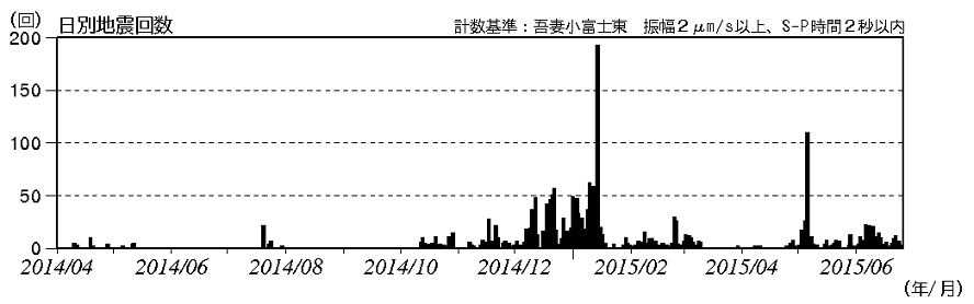 火山性地震の発生状況