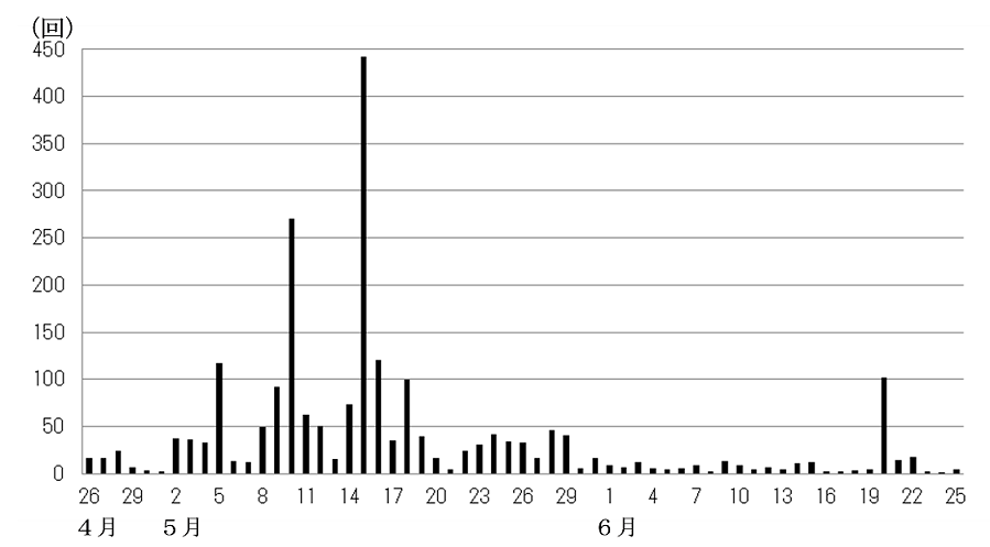火山性地震の日別回数