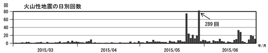 火山性地震の日別回数